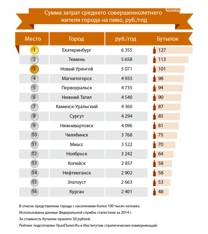 Список самых пьющих городов России. Самый пьющий город России. Статистика по алкоголизму по городам России. Рейтинг городов по алкоголизму. Город попить