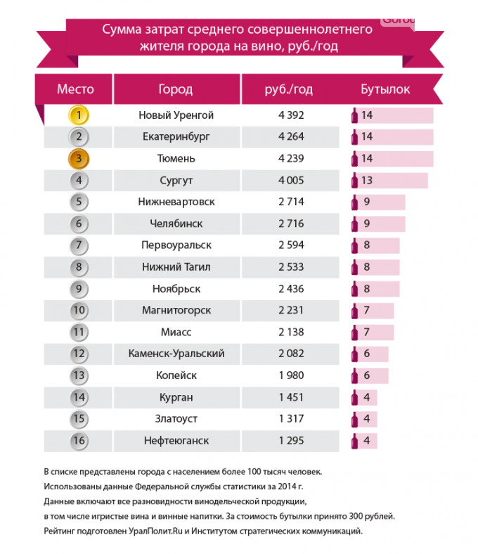 Пьющих городов россии. Уральские города список. Самый пьющий город России. Рейтинг продаж. Рейтинг продаж напитков\.