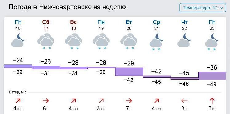 Погода в нижневартовске на апрель 2024